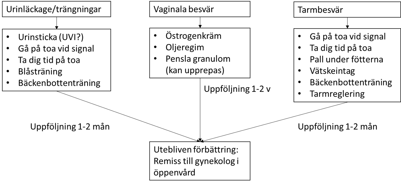 Åtgärder vid fynd på efterkontrollen